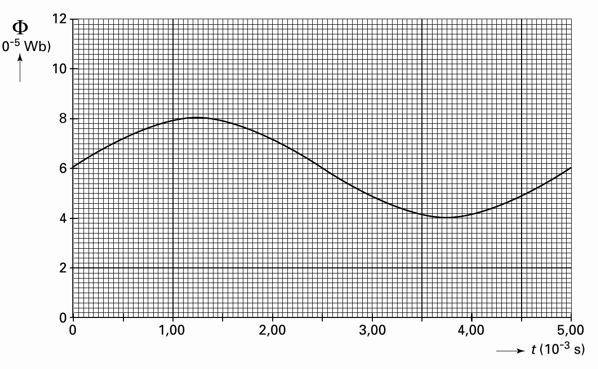 Φ 12 Wb) 10 8 6 4 2 0 0 1,00 2,00 3,00 4,00 5,00 t (10-3 s)