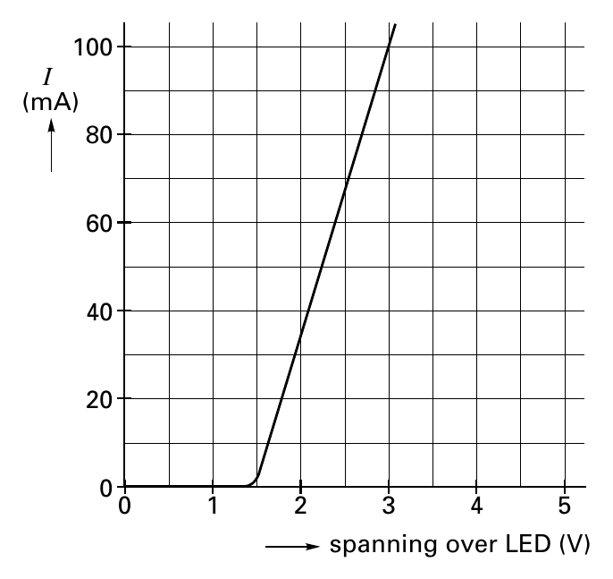 100 I (mA) 80 60 40 20 0 0 1 2 3 4 5 spanning over LED (V)