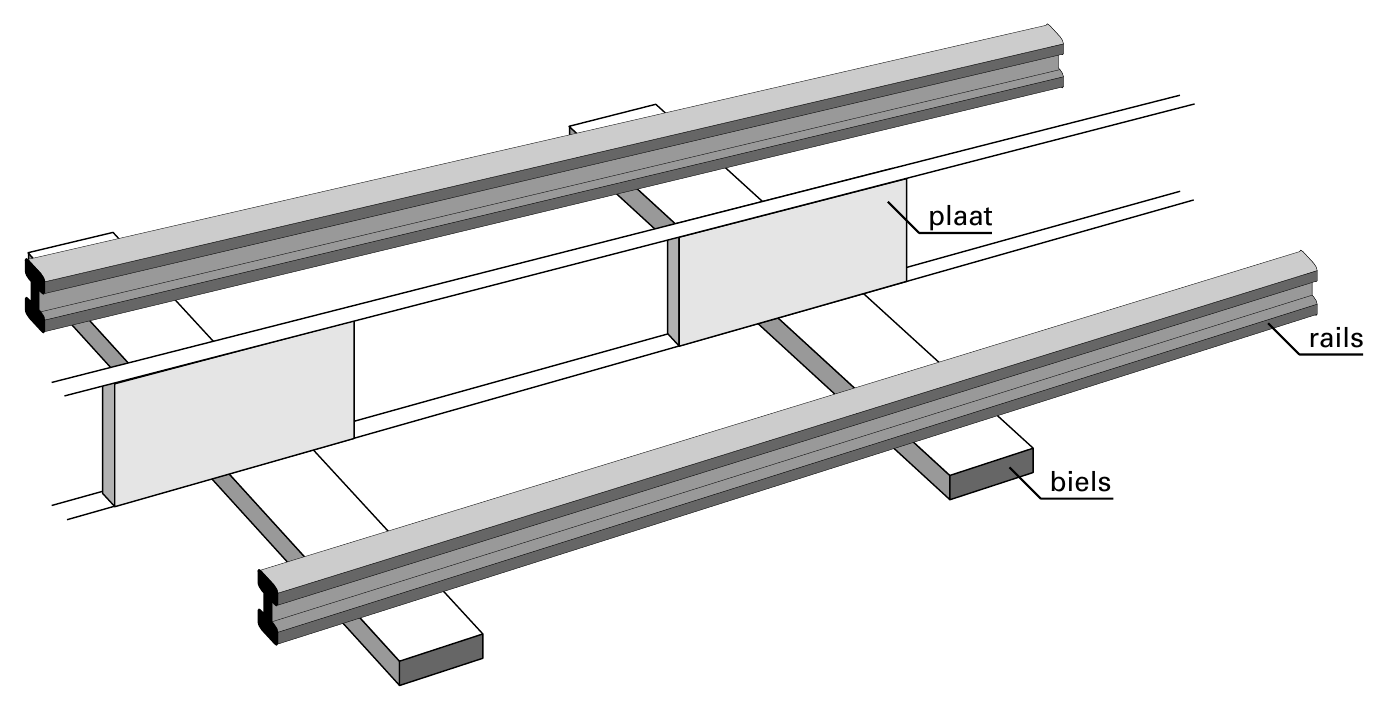 plaat rails biels