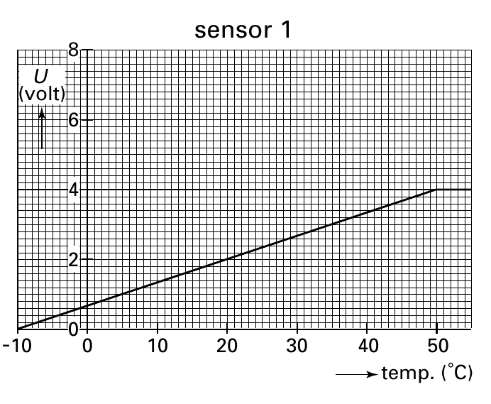 sensor 1 8 U (volt) 6 4 2 0 0 10 20 30 40 50 temp. (˚C)