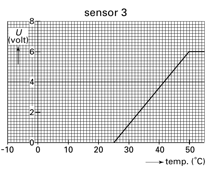 sensor 3 8 U (volt) 6 4 2 0 0 10 20 30 40 50 temp. (˚C)