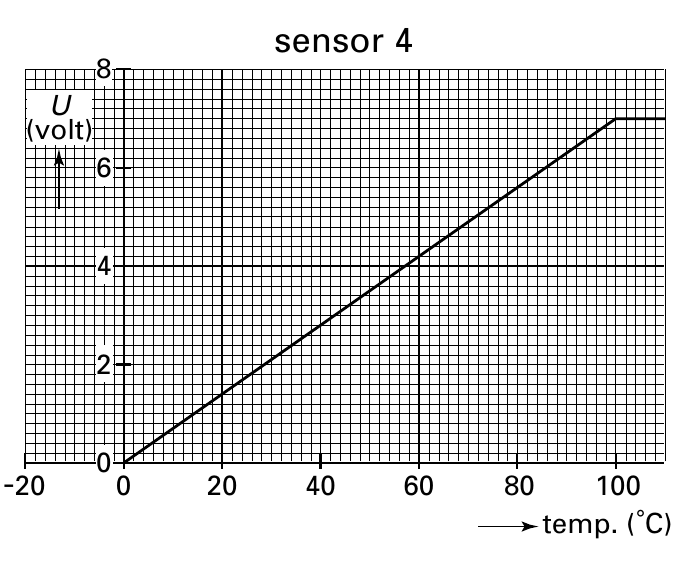 sensor 4 8 U (volt) 6 4 2 0 0 20 40 60 80 100 temp. (˚C)