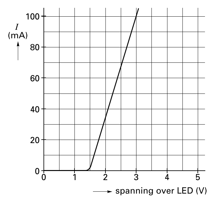100 I (mA) 80 60 40 20 0 0 1 2 3 4 5 spanning over LED (V)