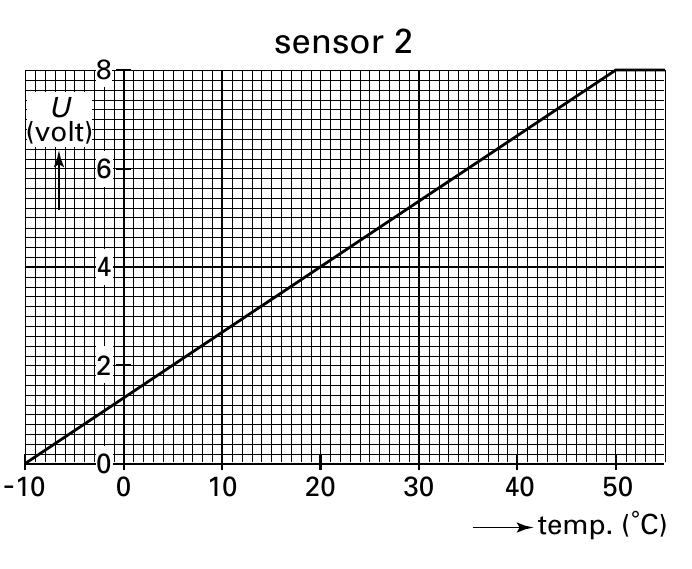 sensor 2 8 U (volt) 6 4 2 0 0 10 20 30 40 50 temp. (˚C)