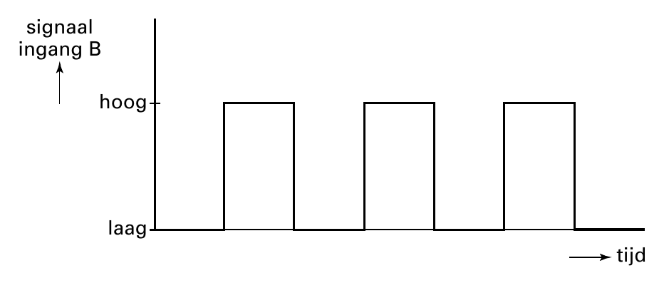 signaal ingang B hoog laag tijd
