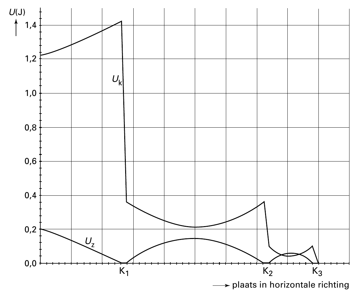 U(J) 1,4 1,2 U k 1,0 0,8 0,6 0,4 0,2 U z 0,0 K K K 1 2 3 plaats in horizontale richting