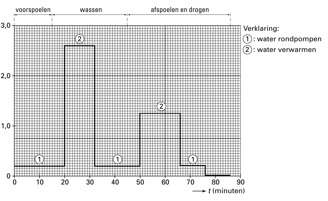 voorspoelen wassen afspoelen en drogen 3,0 Verklaring: 2 1 : water rondpompen 2 : water verwarmen 2,0 2 1,0 1 1 1 0 0 10 20 30 40 50 60 70 80 90 t (minuten)