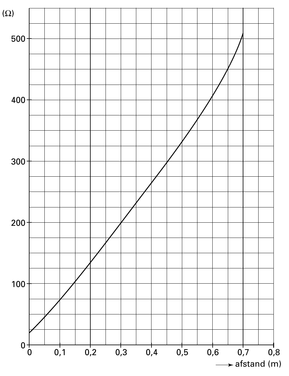 (Ω) 500 400 300 200 100 0 0 0,1 0,2 0,3 0,4 0,5 0,6 0,7 0,8 afstand (m)