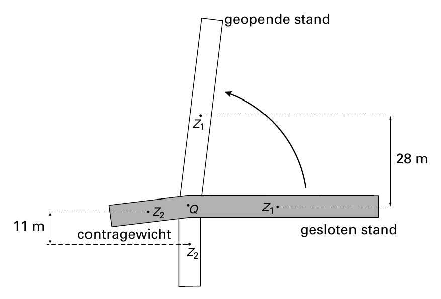 geopende stand Z1 28 m Z2 Q Z1 11 m contragewicht gesloten stand ZZ22