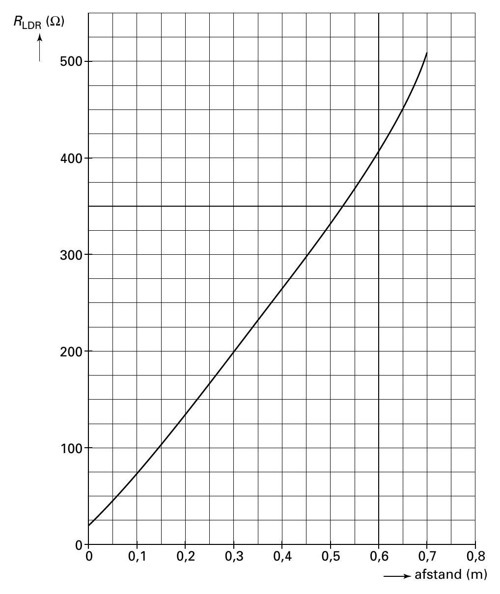 R (Ω) LDR 500 400 300 200 100 0 0 0,1 0,2 0,3 0,4 0,5 0,6 0,7 0,8 afstand (m)