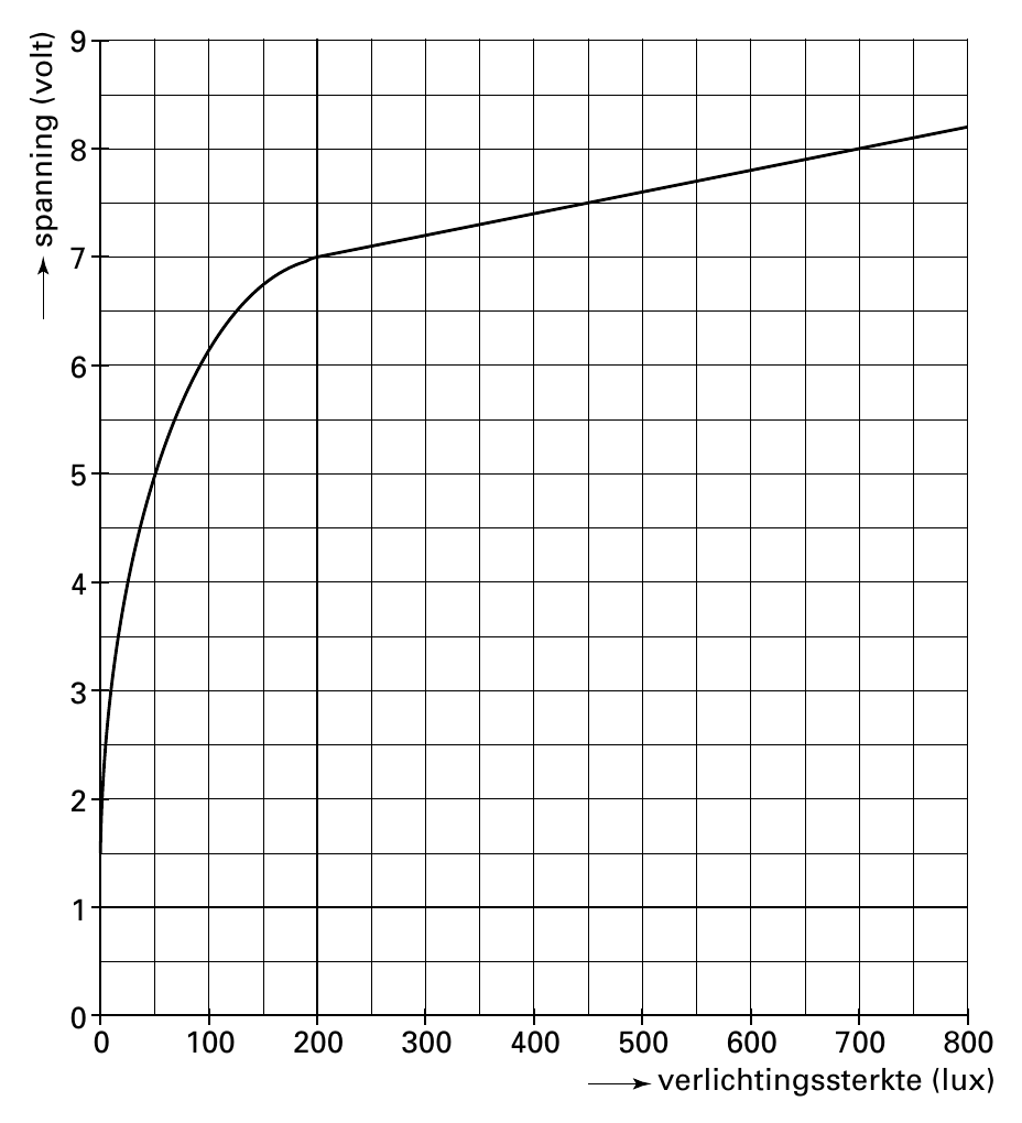 9 8 7 6 5 4 3 2 1 0 )tlov( gninnaps 0 100 200 300 400 500 600 700 800 verlichtingssterkte (lux)