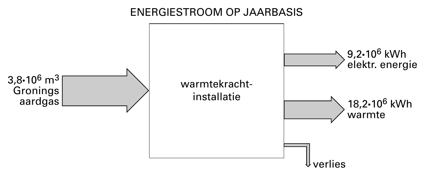ENERGIESTROOM OP JAARBASIS 9,2•106 kWh elektr. energie 3,8•106 m3 warmtekracht- Gronings installatie aardgas 18,2•106 kWh warmte verlies