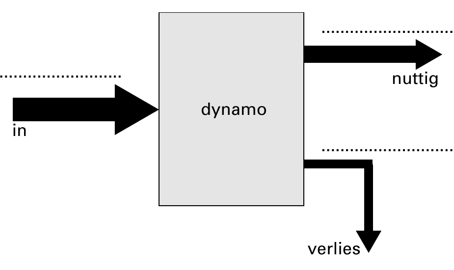 nuttig dynamo in verlies
