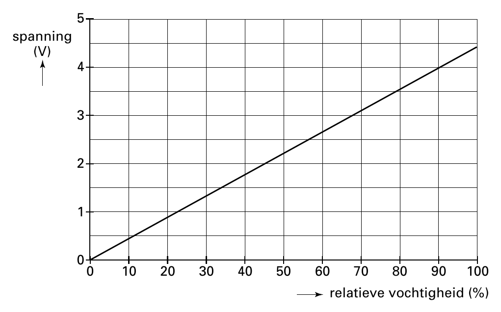 5 spanning (V) 4 3 2 1 0 0 10 20 30 40 50 60 70 80 90 100 relatieve vochtigheid (%)