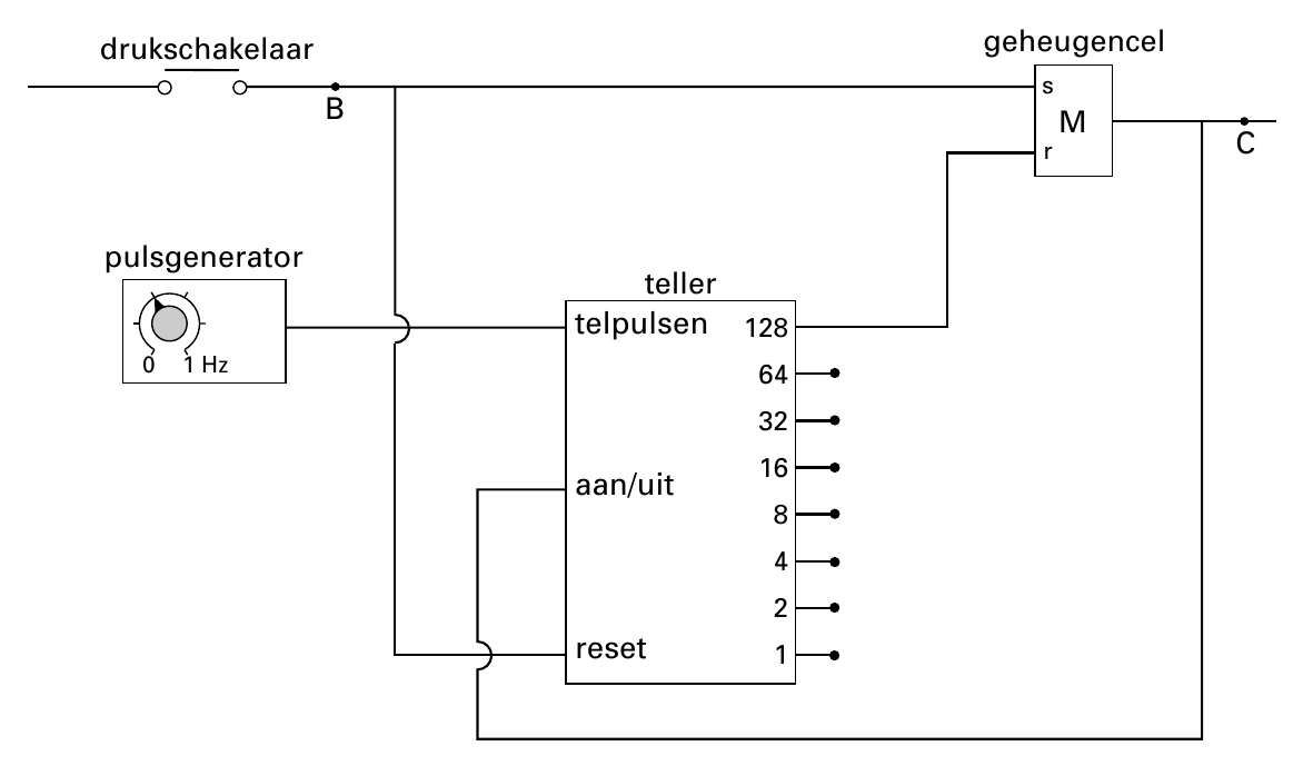 drukschakelaar geheugencel s B M r C pulsgenerator teller telpulsen 128 0 1 Hz 64 32 16 aan/uit 8 4 2 reset 1