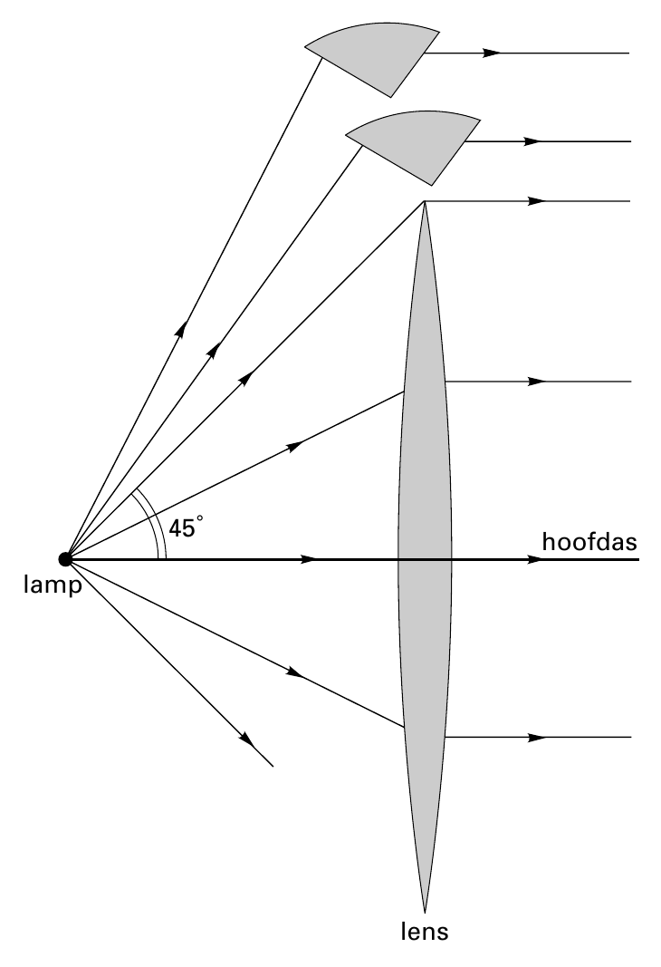 45˚ hoofdas lamp lens