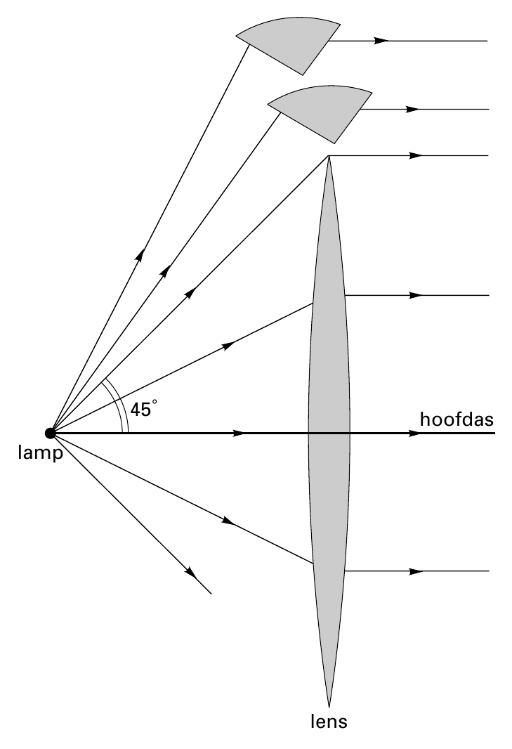 45˚ hoofdas lamp lens