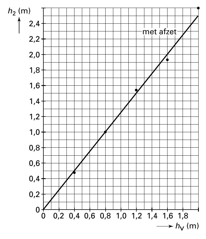 h 2 (m) 2,4 met afzet 2,2 2,0 1,8 1,6 1,4 1,2 1,0 0,8 0,6 0,4 0,2 0 0 0,2 0,4 0,6 0,8 1,0 1,2 1,4 1,6 1,8 hv (m)