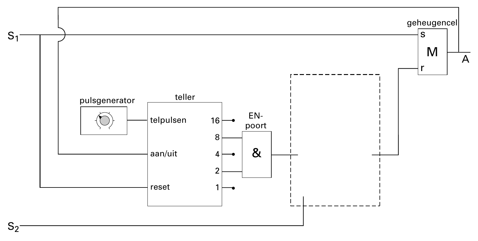 geheugencel S s 1 M A r teller pulsgenerator EN- telpulsen 16 poort 8 aan/uit 4 & 2 reset 1 S 2