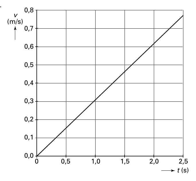 0,8 v (m/s) 0,7 0,6 0,5 0,4 0,3 0,2 0,1 0,0 0 0,5 1,0 1,5 2,0 2,5 t (s)