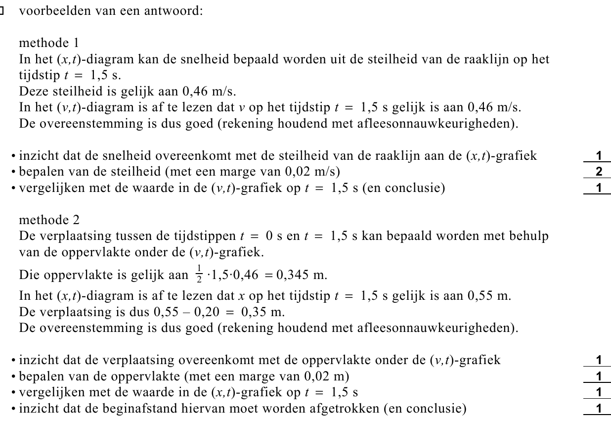 beoordelingsmodel vraag 12