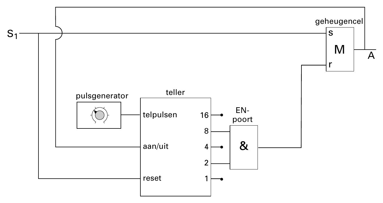 geheugencel S s 1 M A r teller pulsgenerator EN- telpulsen 16 poort 8 aan/uit 4 & 2 reset 1