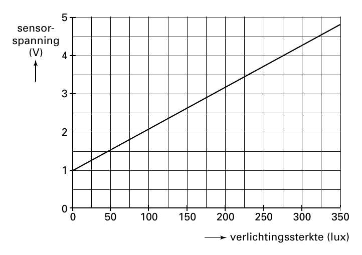5 sensor- spanning (V) 4 3 2 1 0 0 50 100 150 200 250 300 350 verlichtingssterkte (lux)