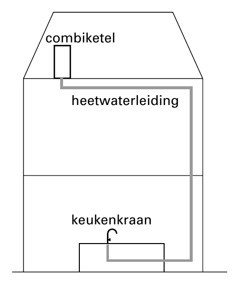 combiketel heetwaterleiding keukenkraan
