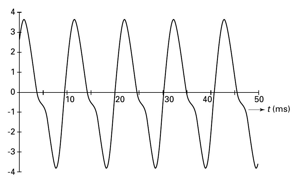 4 3 2 1 0 10 20 30 40 50 -1 t (ms) -2 -3 -4