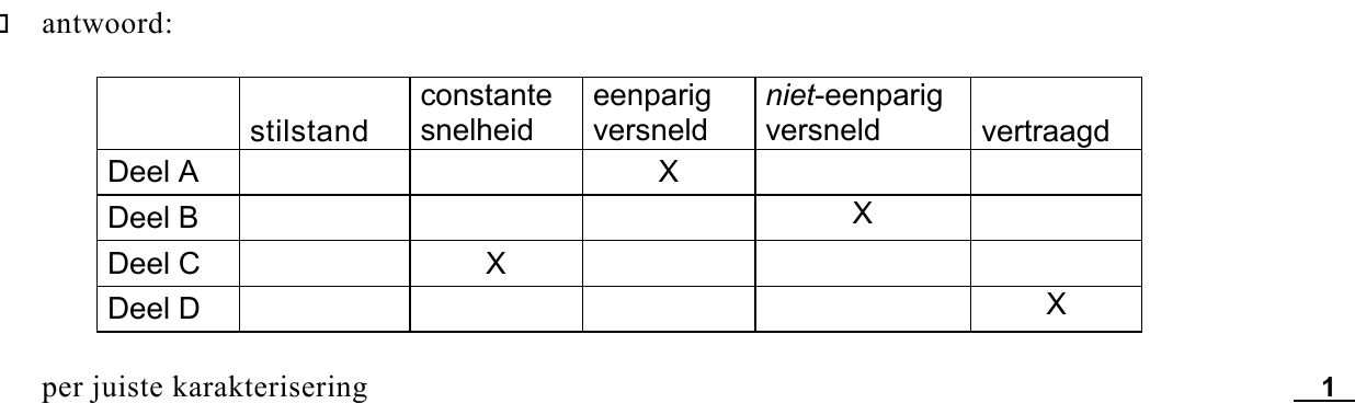 beoordelingsmodel vraag 22