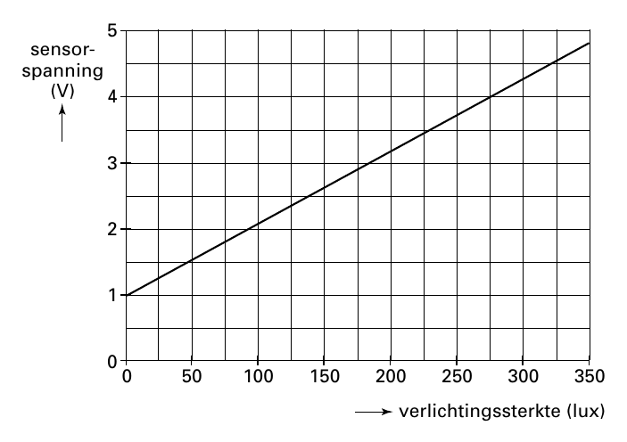 5 sensor- spanning (V) 4 3 2 1 0 0 50 100 150 200 250 300 350 verlichtingssterkte (lux)