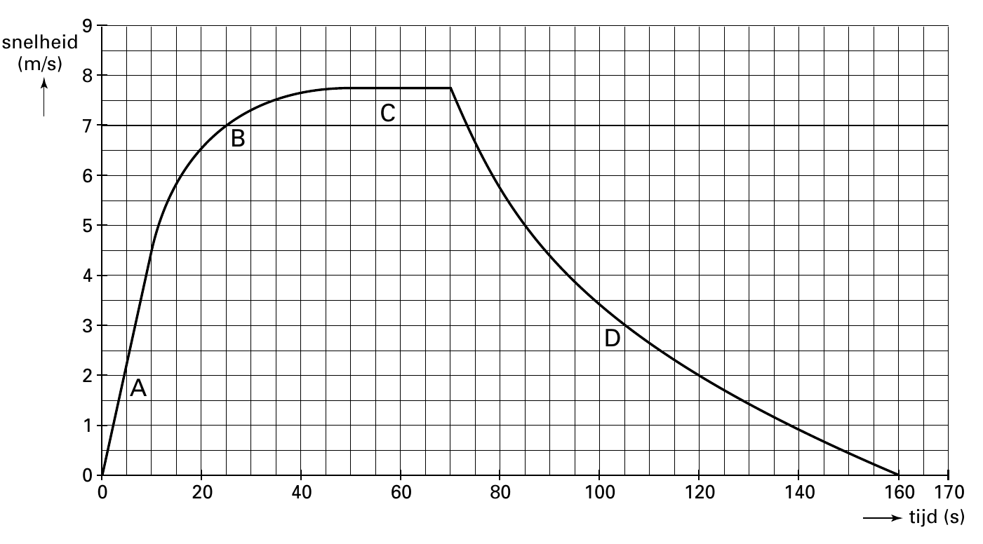 9 (m/s) 8 CC 7 BB 6 5 4 3 DD 2 AA 1 0 0 20 40 60 80 100 120 140 160 170 tijd (s)