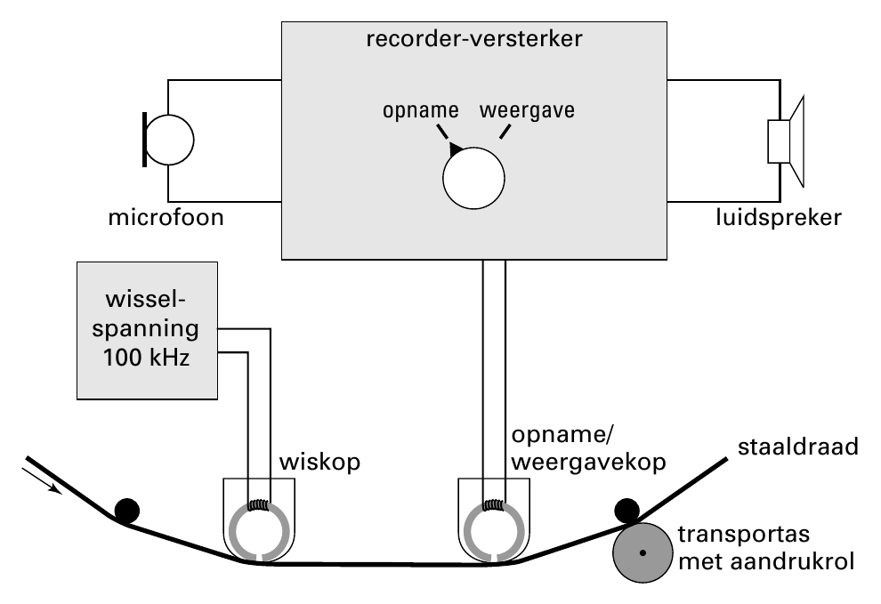 recorder-versterker opname weergave microfoon luidspreker wissel- spanning 100 kHz opname/ staaldraad wiskop weergavekop transportas met aandrukrol