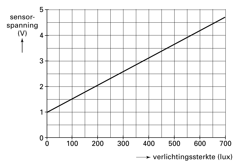 5 sensor- spanning (V) 4 3 2 1 0 0 100 200 300 400 500 600 700 verlichtingssterkte (lux)