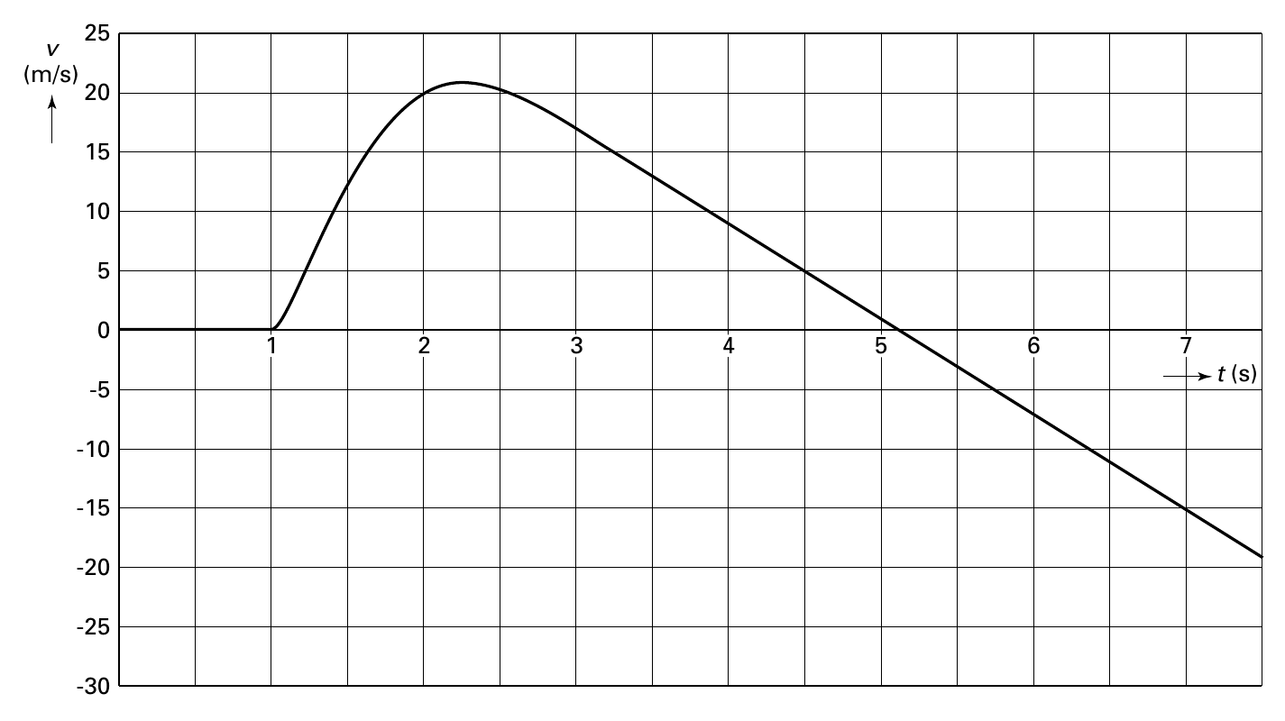 25 v (m/s) 20 15 10 5 0 11 22 33 44 55 66 77 t (s) -5 -10 -15 -20 -25 -30