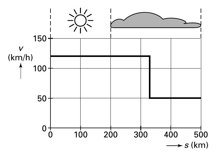 150 v (km/h) 100 50 0 0 100 200 300 400 500 s (km)