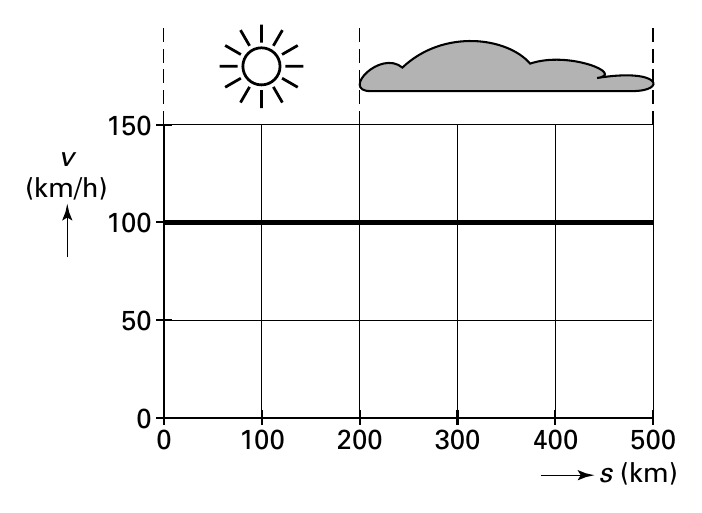 150 v (km/h) 100 50 0 0 100 200 300 400 500 s (km)
