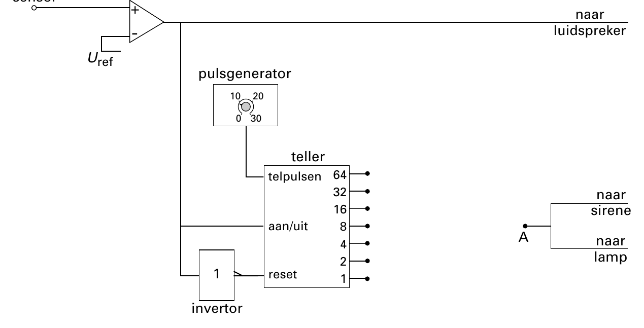 + naar - luidspreker Uref pulsgenerator 10 20 0 30 teller telpulsen 64 32 naar 16 sirene aan/uit 8 4 A naar lamp 2 1 reset 1 invertor