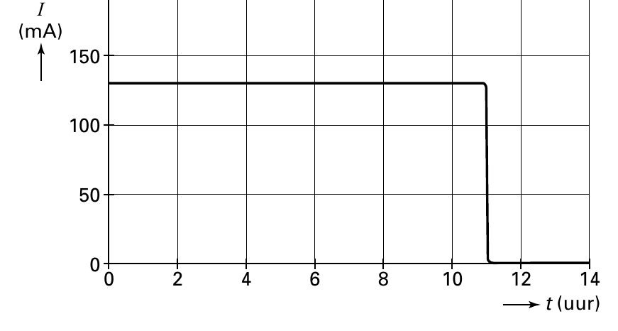 (mA) 150 100 50 0 0 2 4 6 8 10 12 14 t (uur)