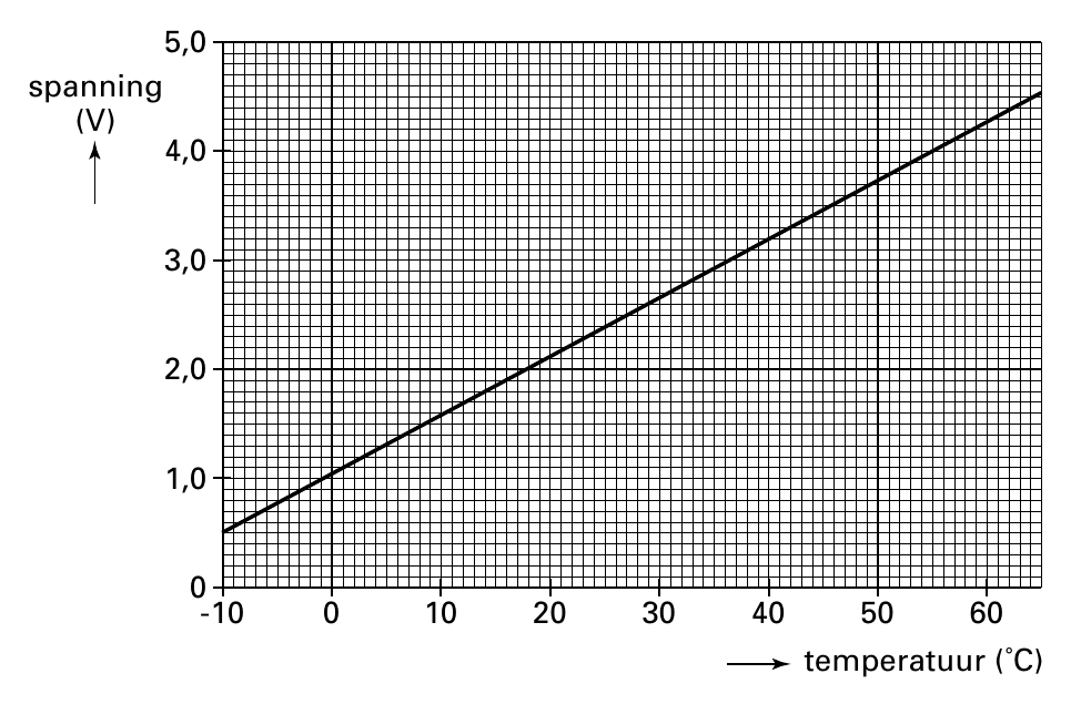 5,0 spanning (V) 4,0 3,0 2,0 1,0 0 -10 0 10 20 30 40 50 60 temperatuur (˚C)