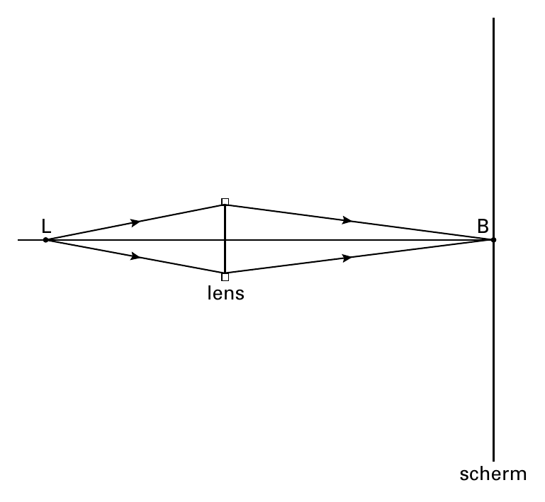 L B lens scherm