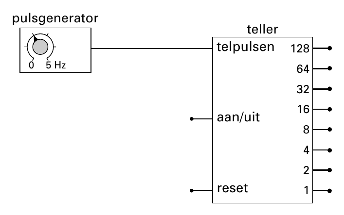 pulsgenerator teller telpulsen 128 0 5 Hz 64 32 16 aan/uit 8 4 2 reset 1