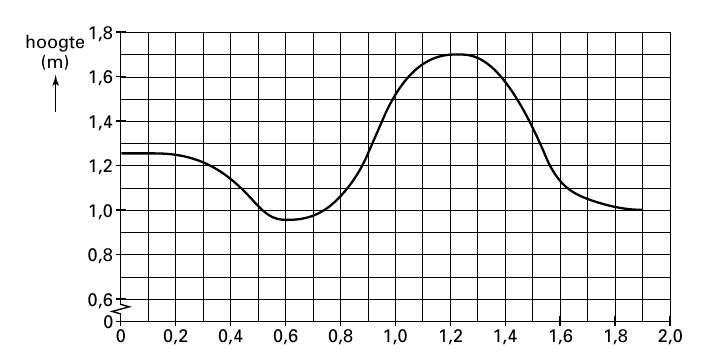 hoogte1,8 (m) 1,6 1,4 1,2 1,0 0,8 0,6 0 0 0,2 0,4 0,6 0,8 1,0 1,2 1,4 1,6 1,8 2,0