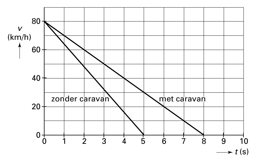 80 v (km/h) 60 40 zzzooonnndddeeerrr cccaaarrraaavvvaaannn mmmeeettt cccaaarrraaavvvaaannn 20 0 0 1 2 3 4 5 6 7 8 9 10 t (s)