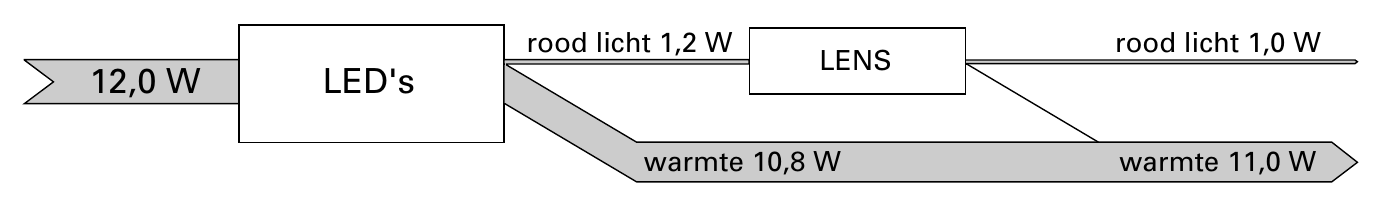 rood licht 1,2 W rood licht 1,0 W LENS 12,0 W LED's warmte 10,8 W warmte 11,0 W