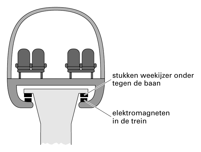stukken weekijzer onder tegen de baan elektromagneten in de trein