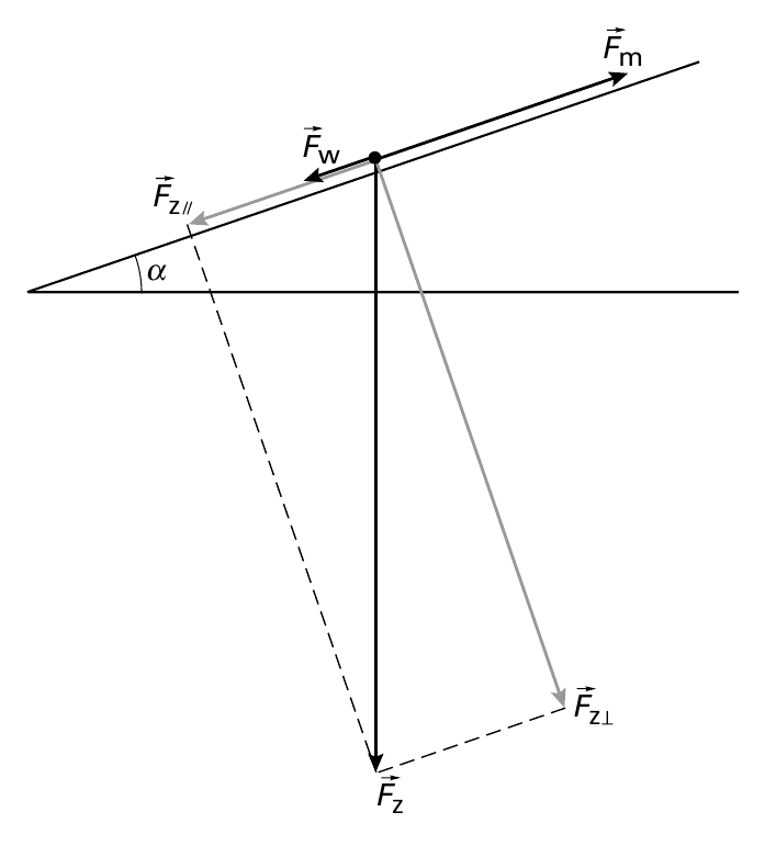 Fm Fw Fz α Fz Fz
