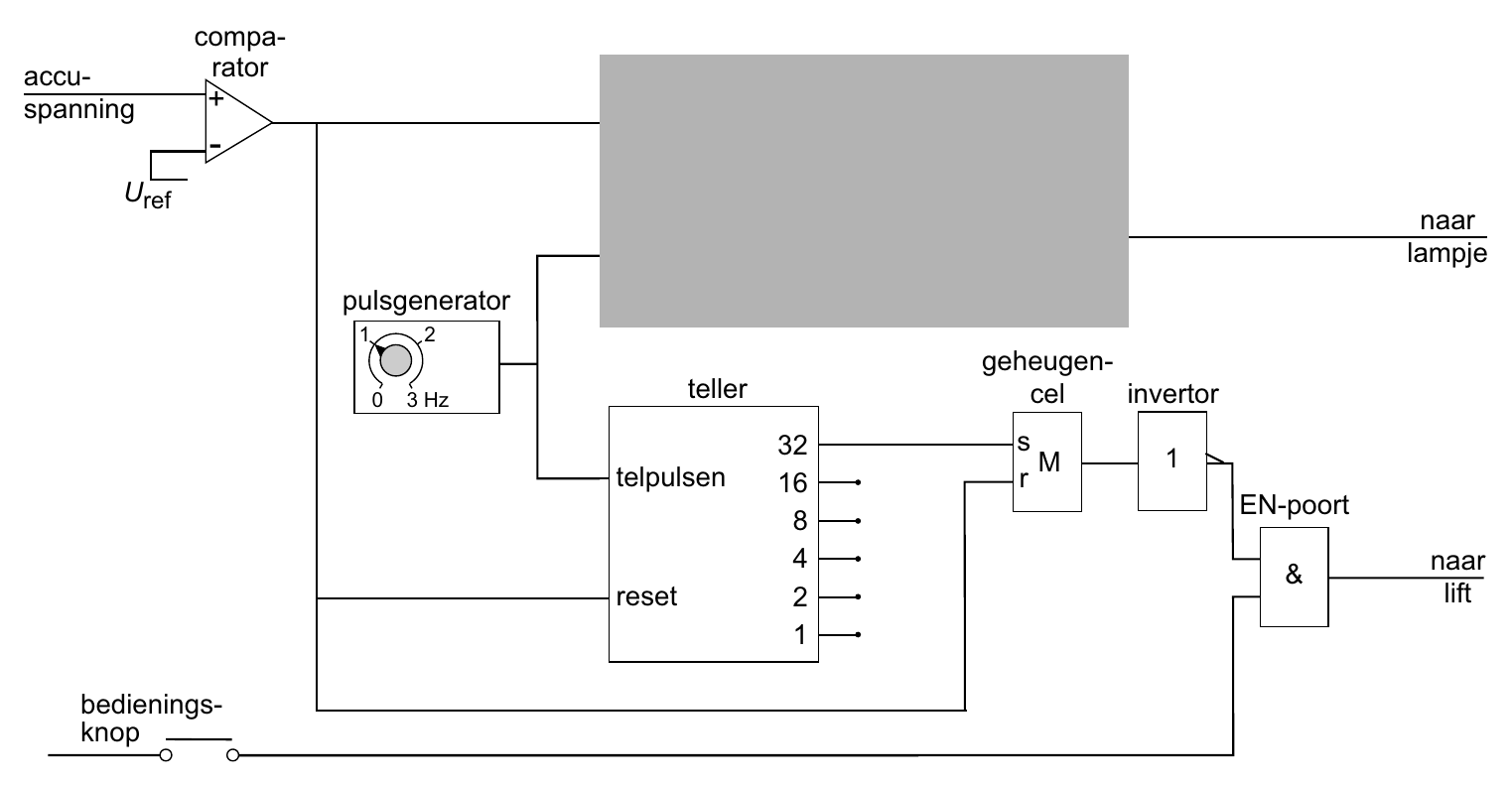 compa- accu- rator + spanning - U ref naar lampje pulsgenerator 1 2 geheugen- 0 3 Hz teller cel invertor 32 s M 1 telpulsen 16 r EN-poort 8 4 naar & reset 2 lift 1 bedienings- knop