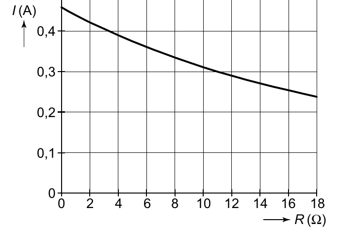 I(A) 0,4 0,3 0,2 0,1 0 0 2 4 6 8 10 12 14 16 18 R(Ω)
