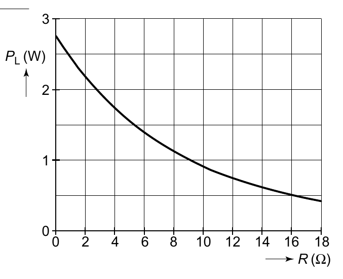 3 P (W) L 2 1 0 0 2 4 6 8 10 12 14 16 18 R(Ω)